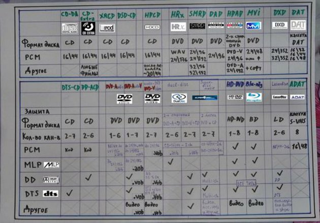 Таблица форматов многоканального и ВР-звука